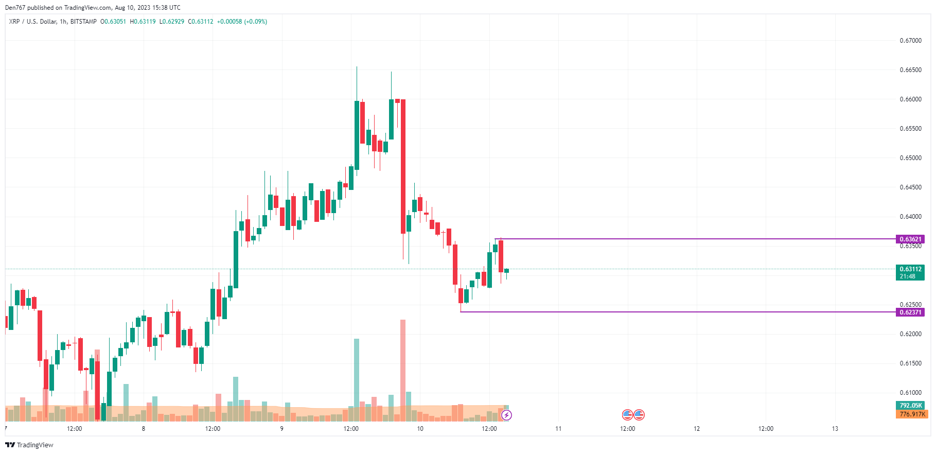 XRP/USD chart by TradingView