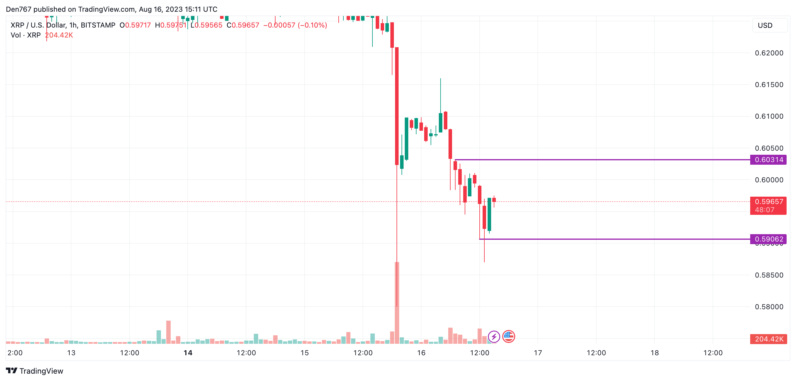 XRP/USD chart by TradingView