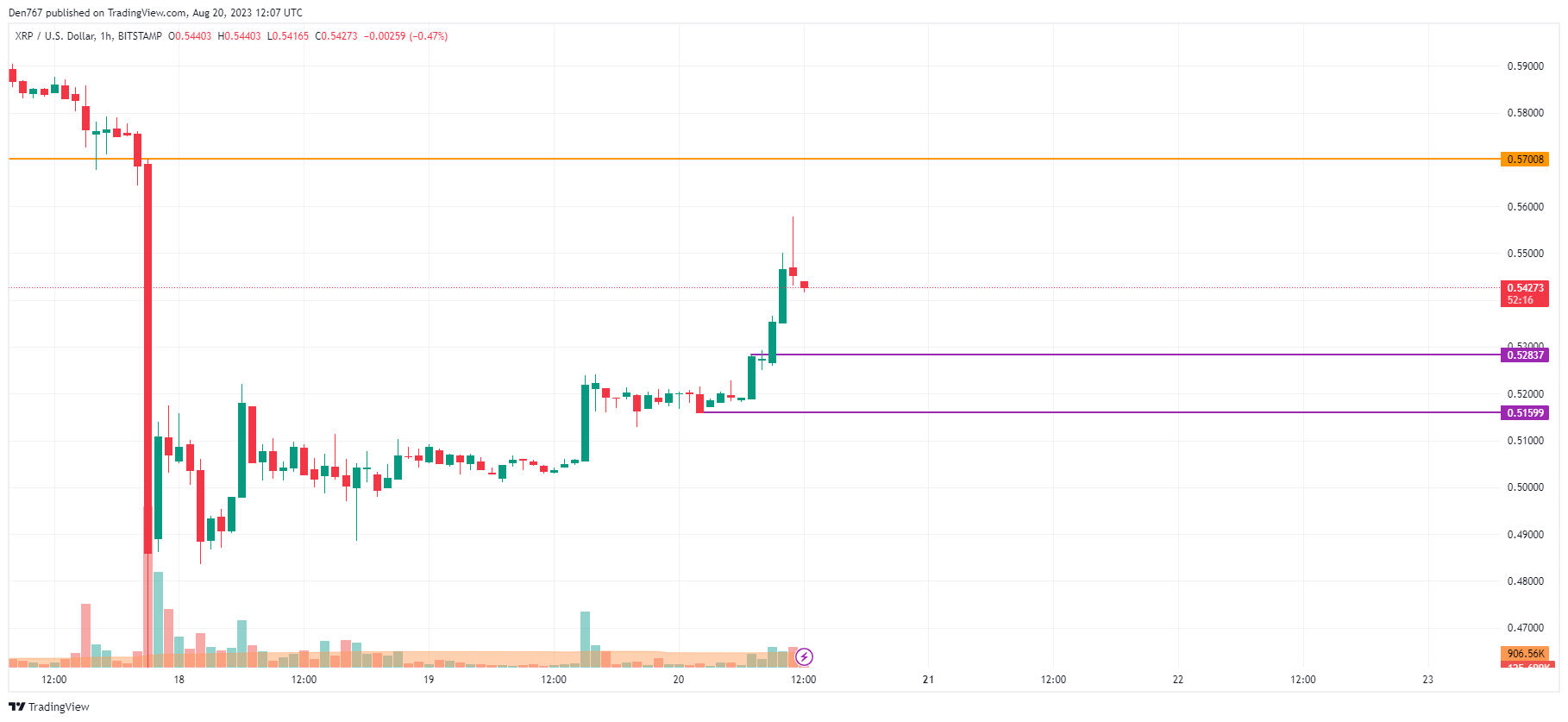 XRP/USD chart by TradingView