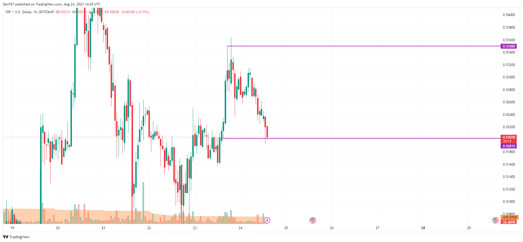 XRP/USD chart by TradingView