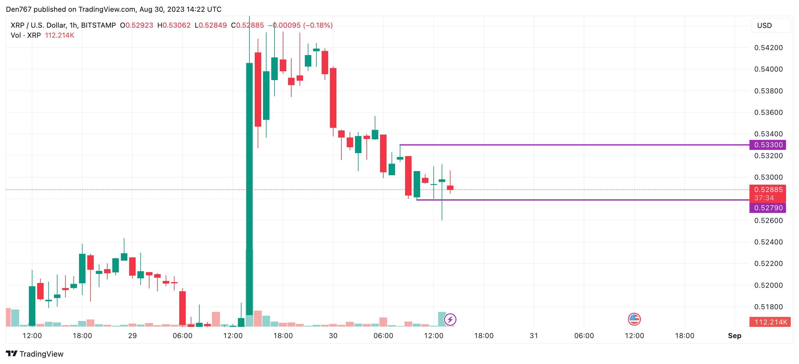 XRP/USD chart by TradingView