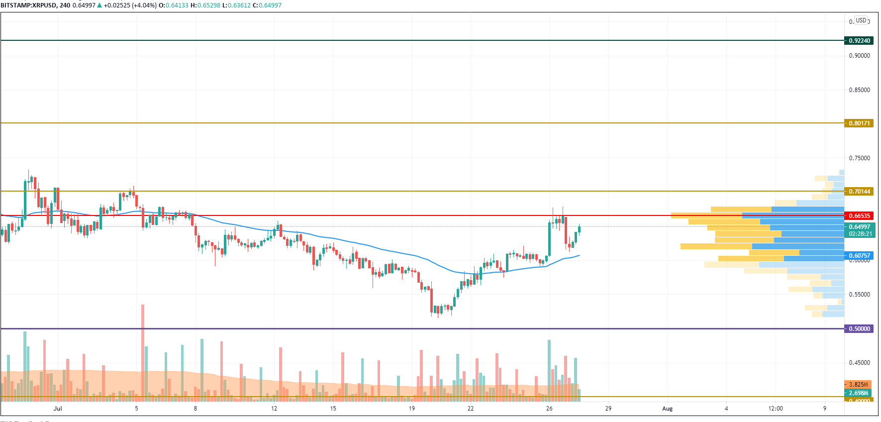 XRP/USD chart by TradingView