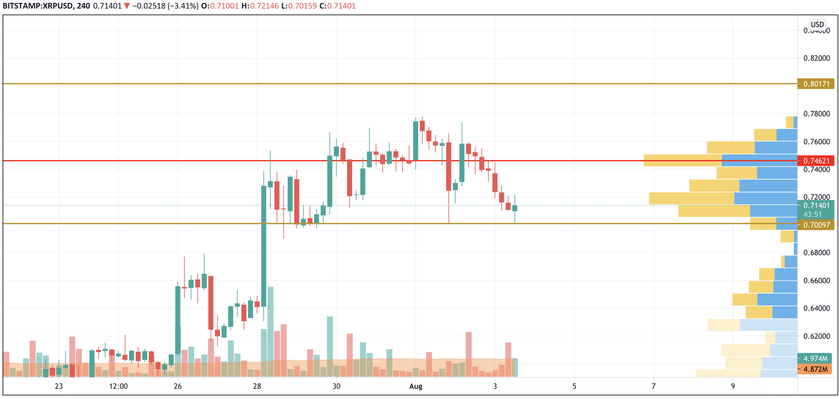 XRP/USD chart by TradingView