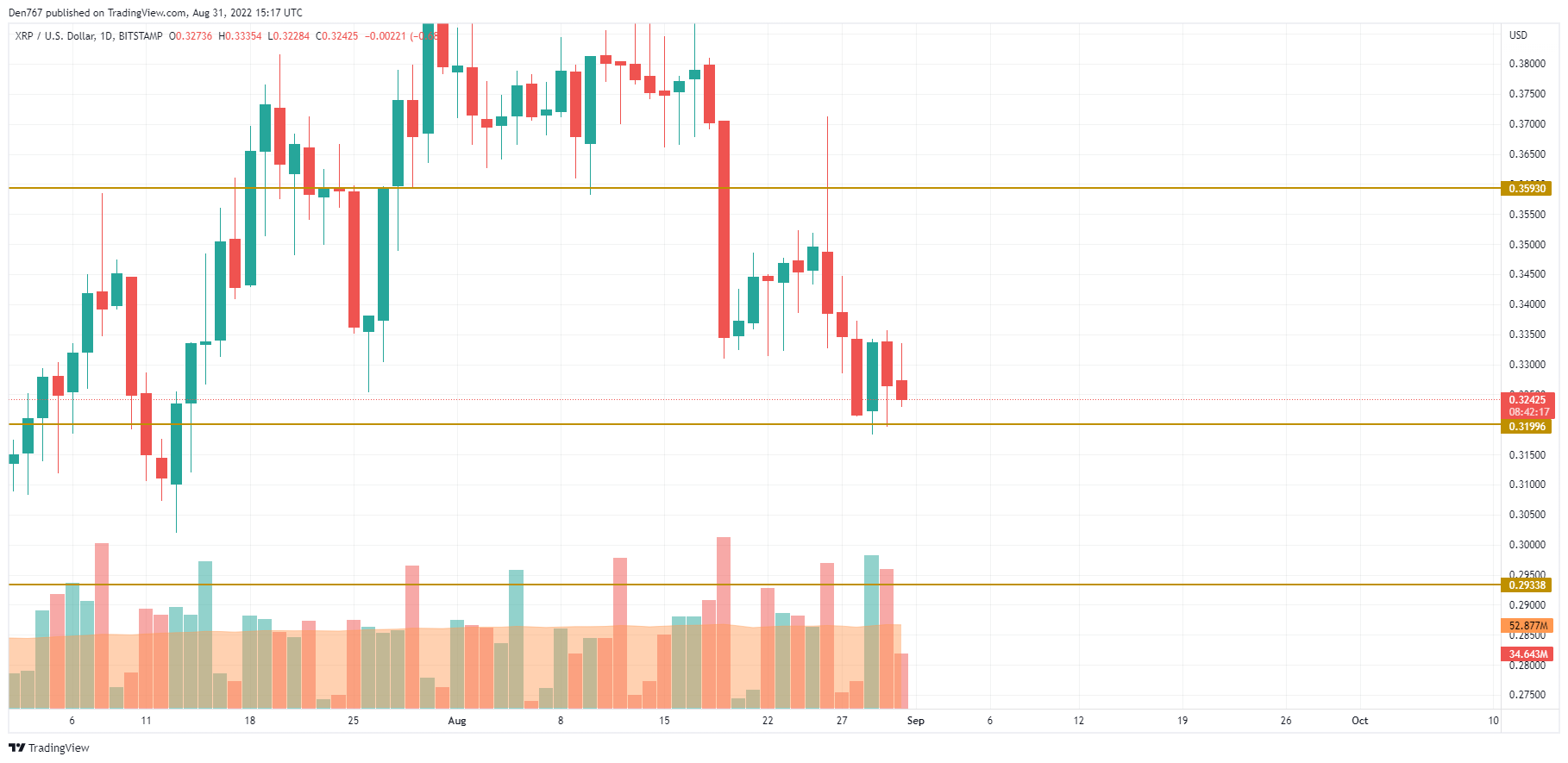 XRP/USD chart by TradingView