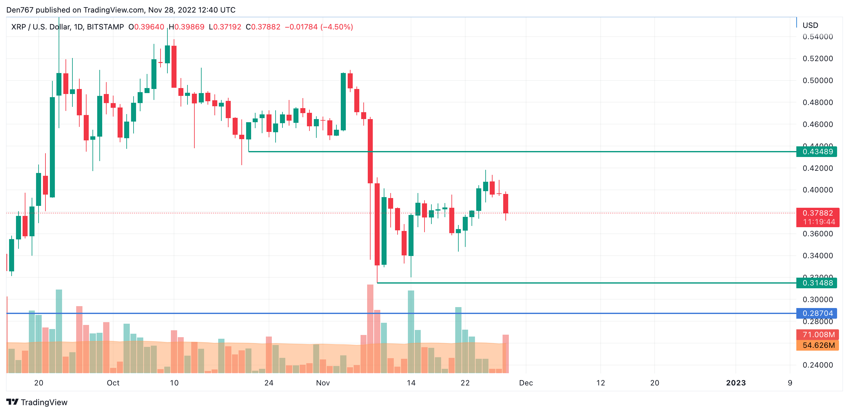 กราฟ XRP / USD โดย TradingView