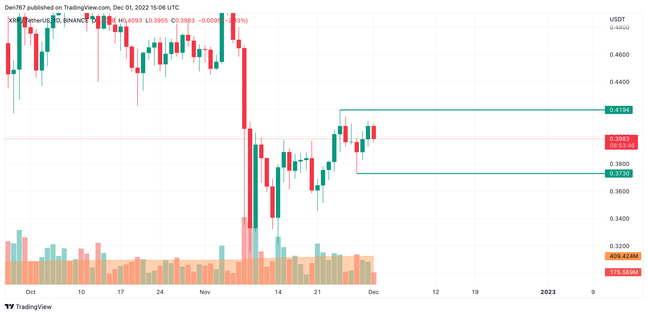 XRP / USD Grafik vun TradingView