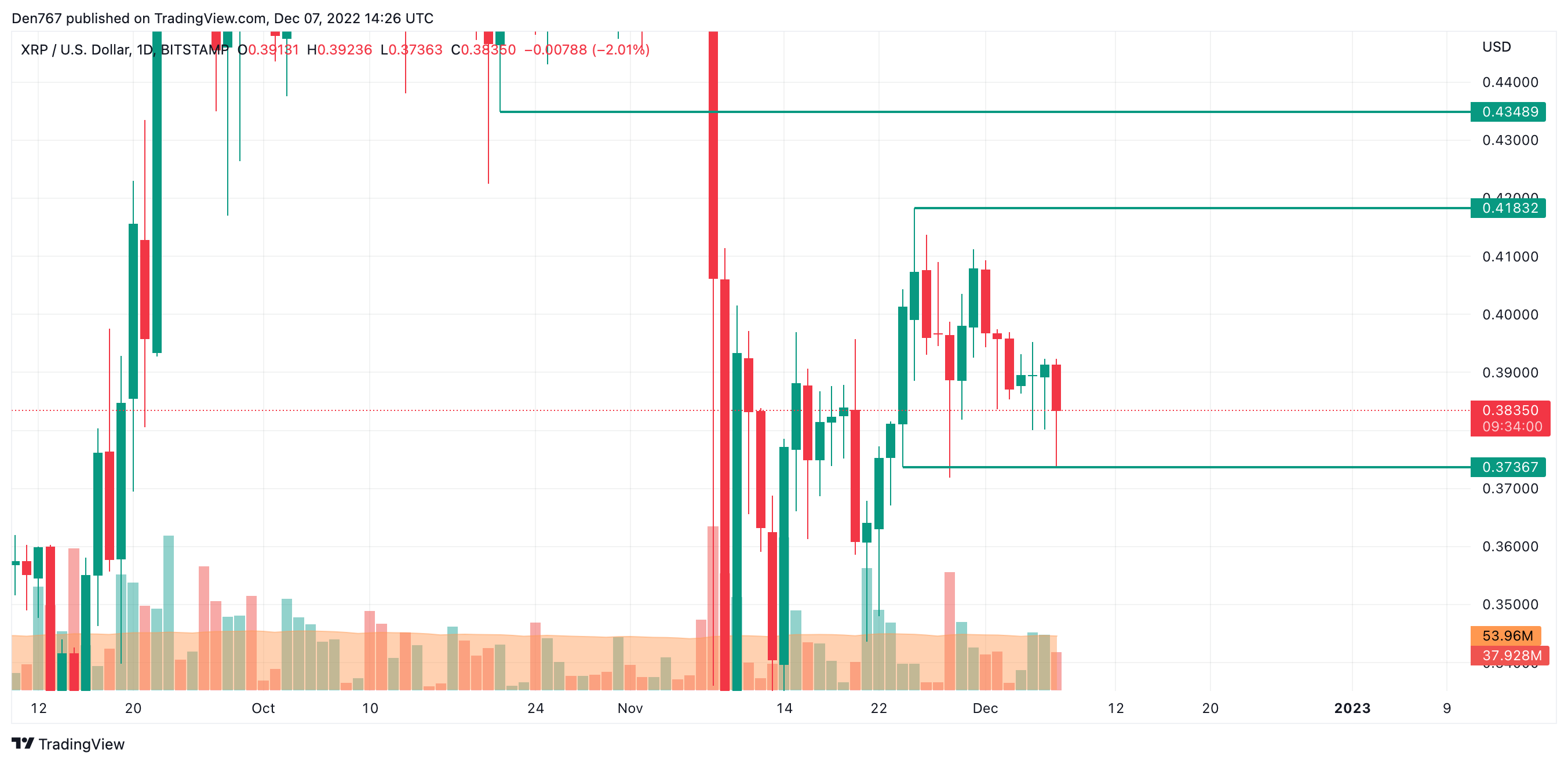 XRP / USD-grafiek door TradingView