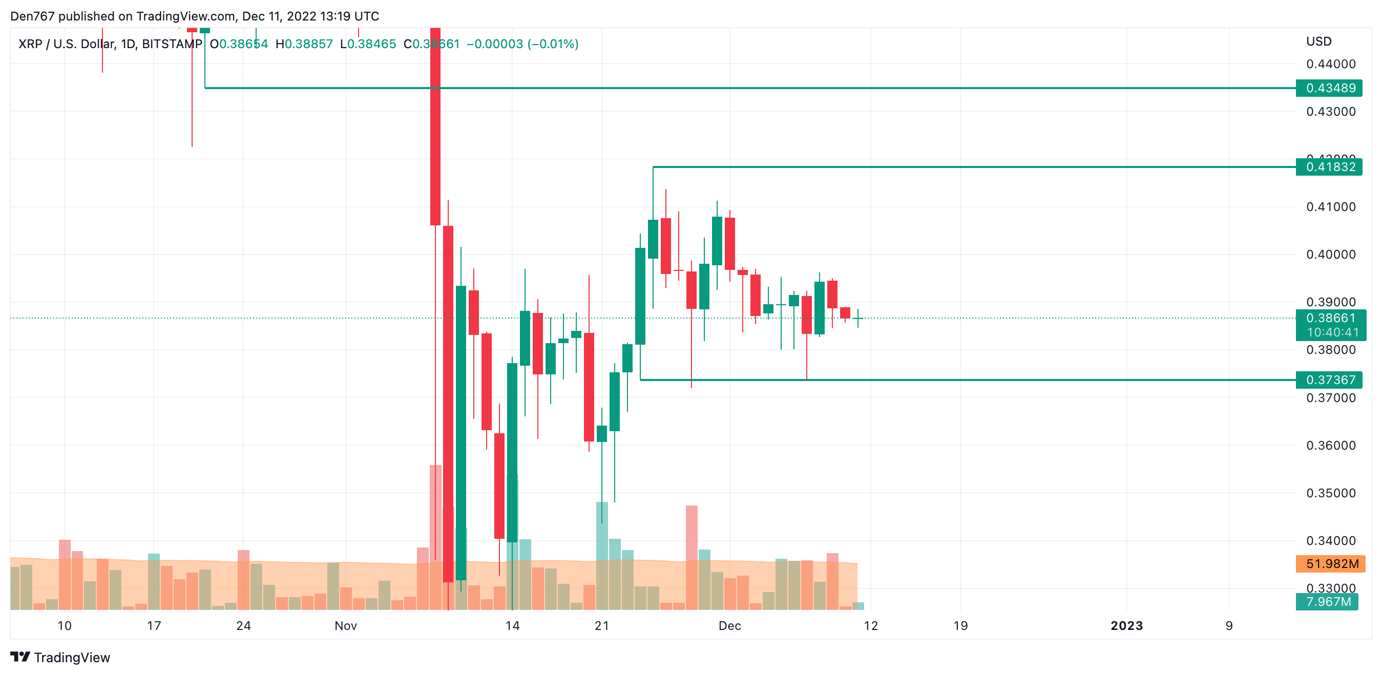 XRP / USD-grafiek door TradingView