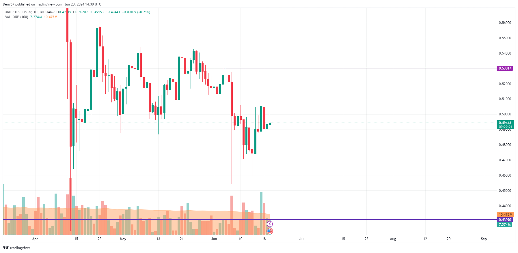 XRP Price Prediction for June 20