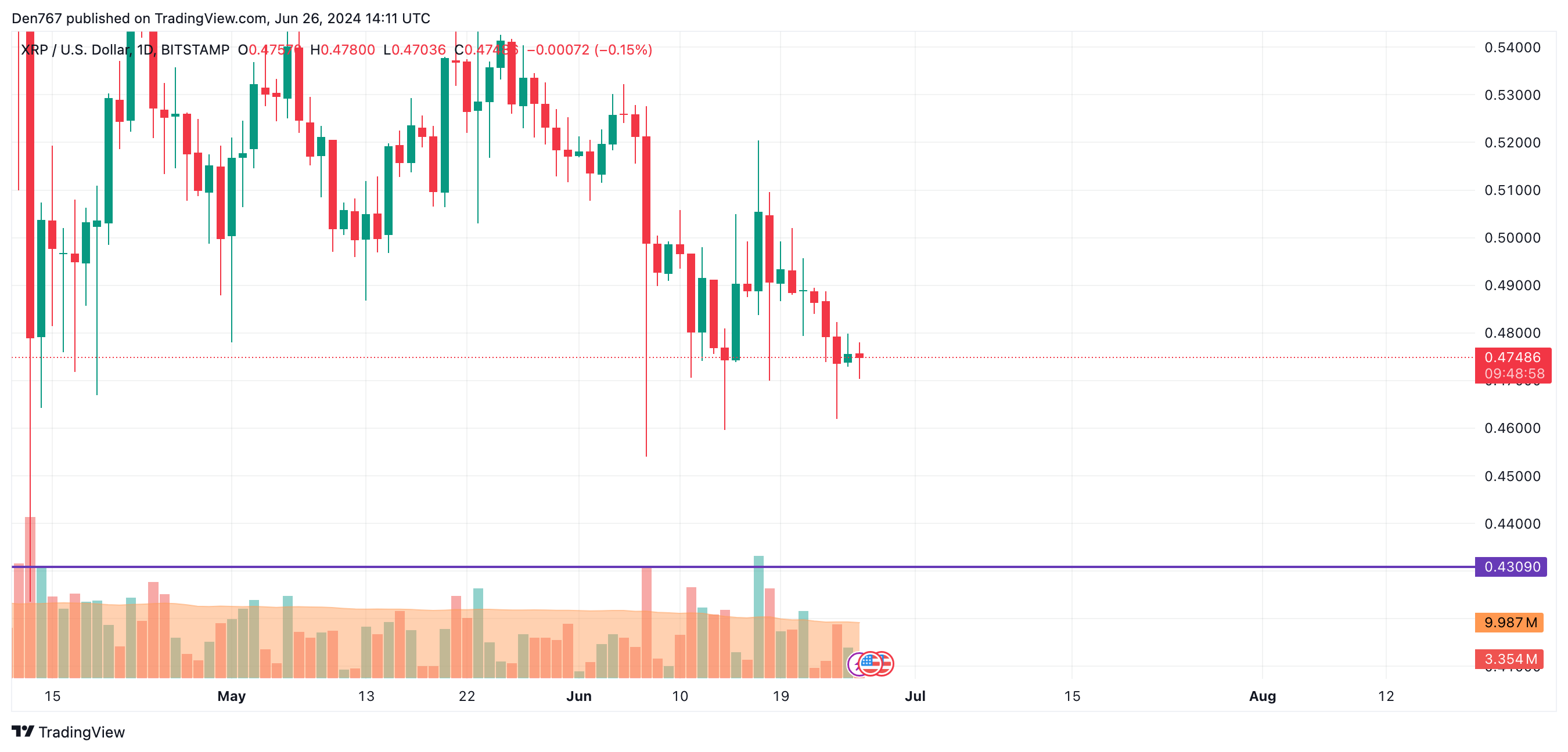 XRP価格チャート