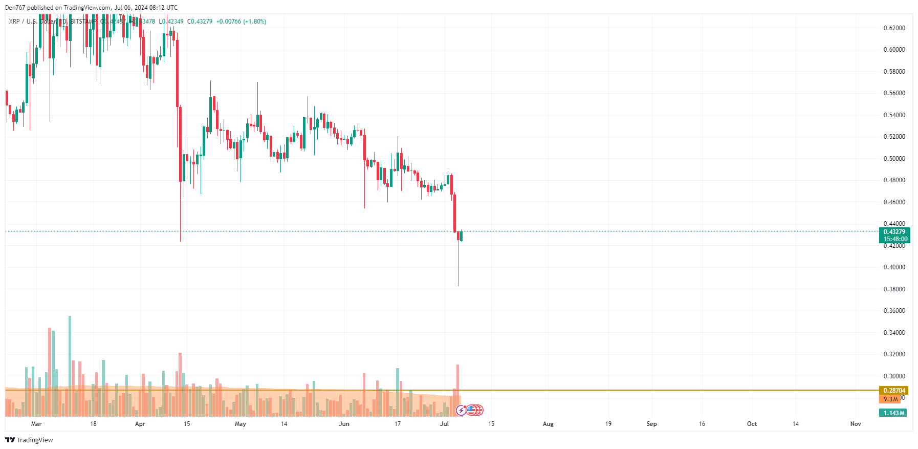 Прогноз цены XRP на 6 июля