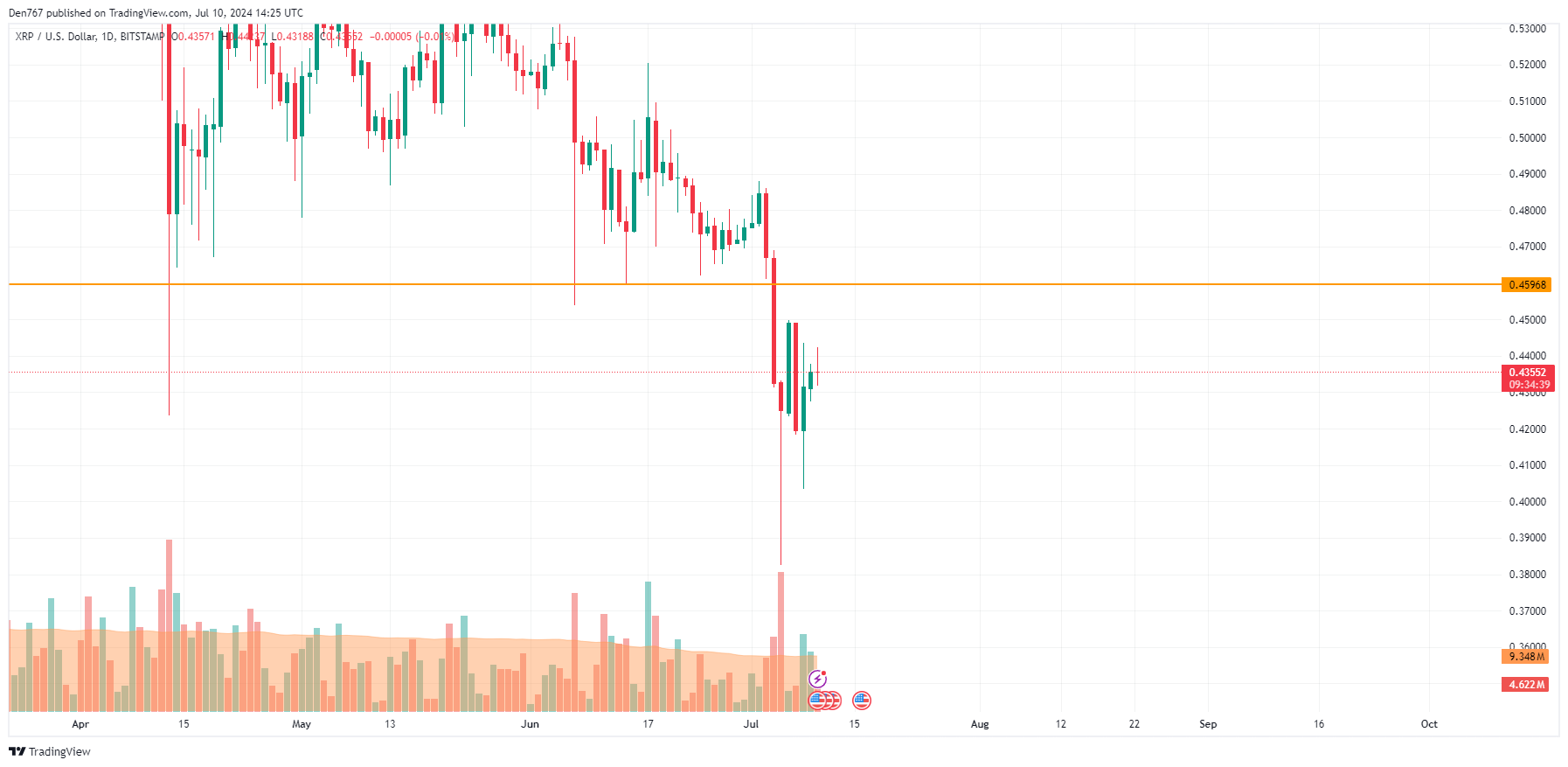 XRP Price Prediction for July 10