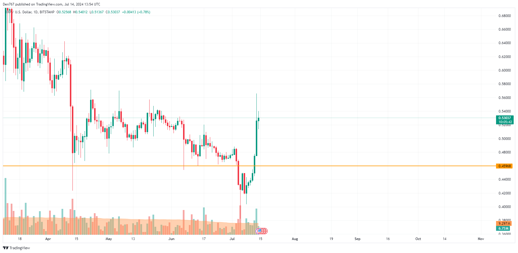 7月14日のXRP価格予測