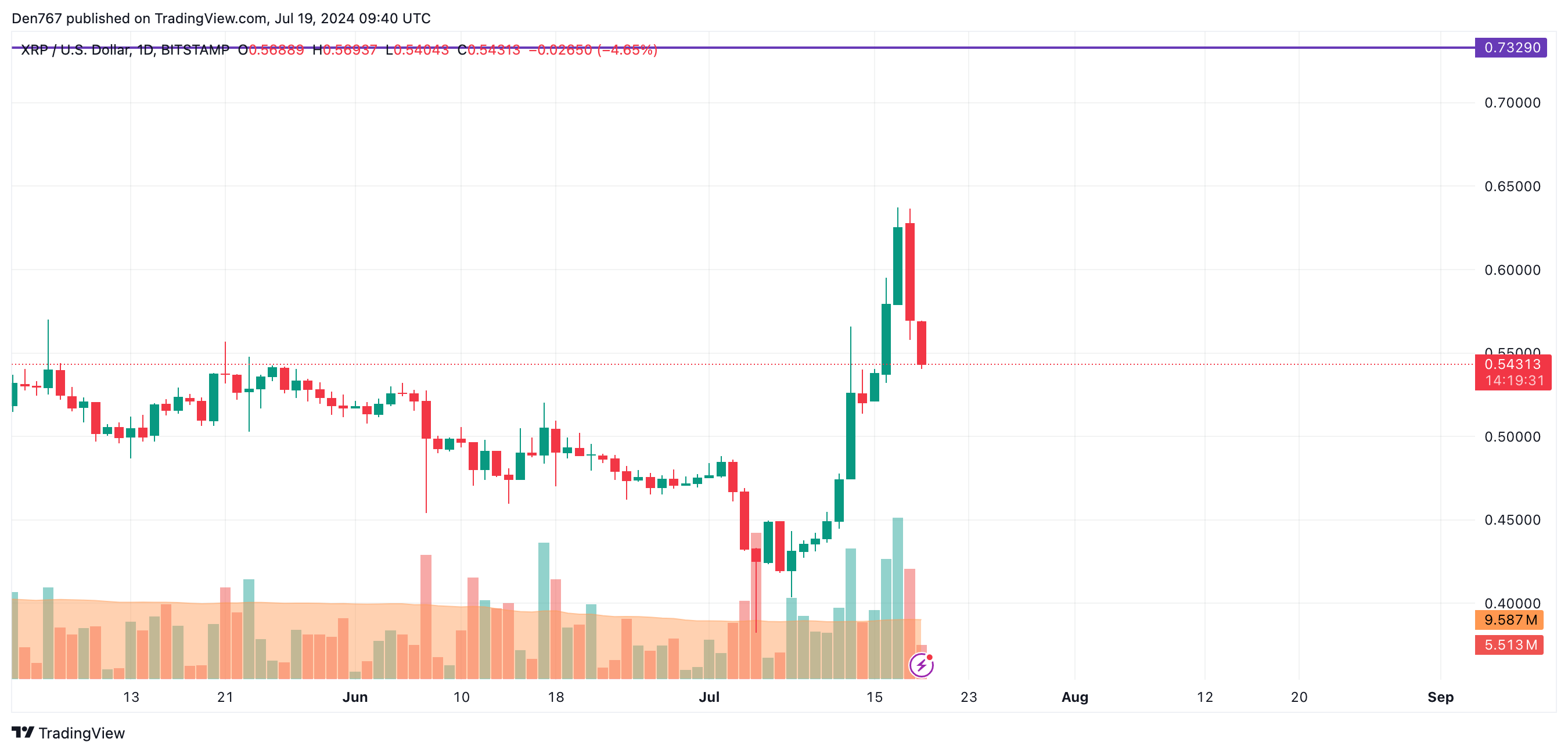 7월 19일 XRP 가격 예측