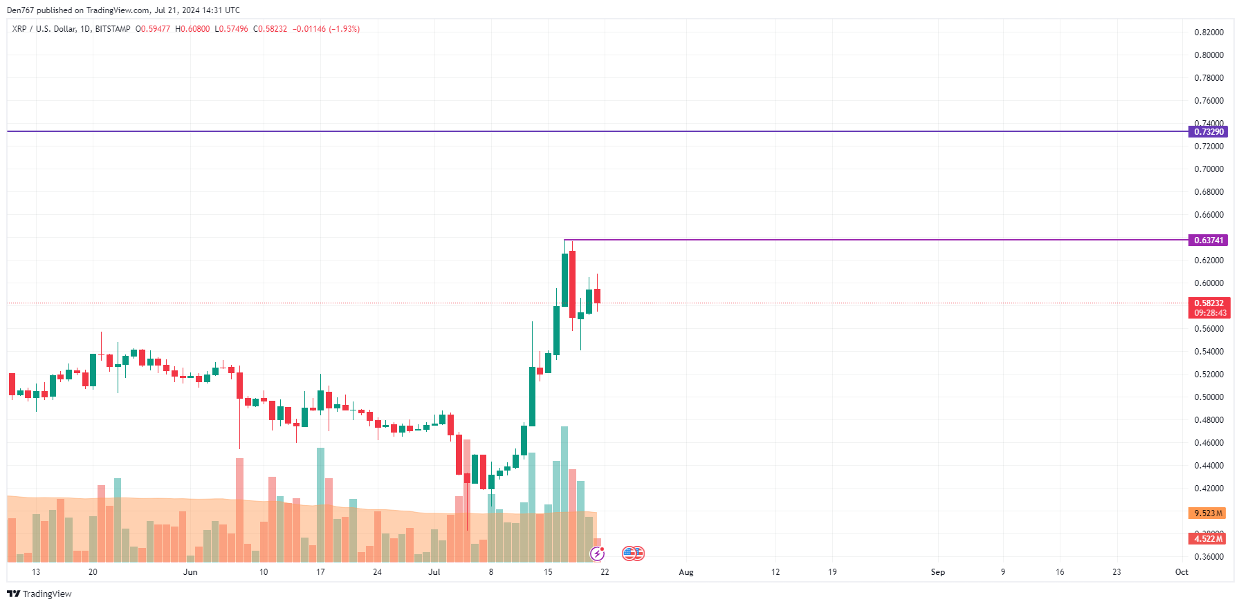 Predicción del precio de XRP para el 21 de julio