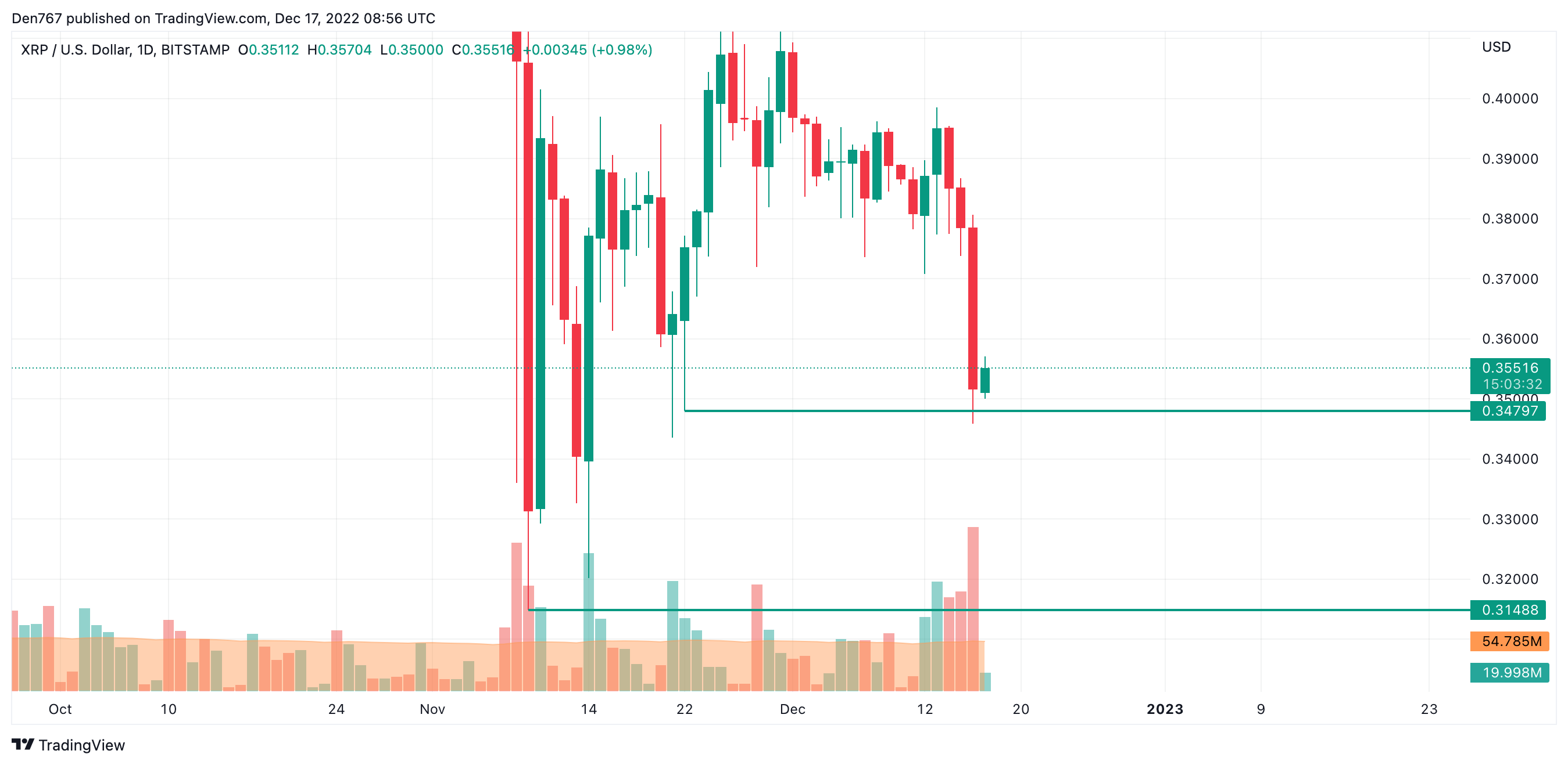 XRP/USD chart by TradingView