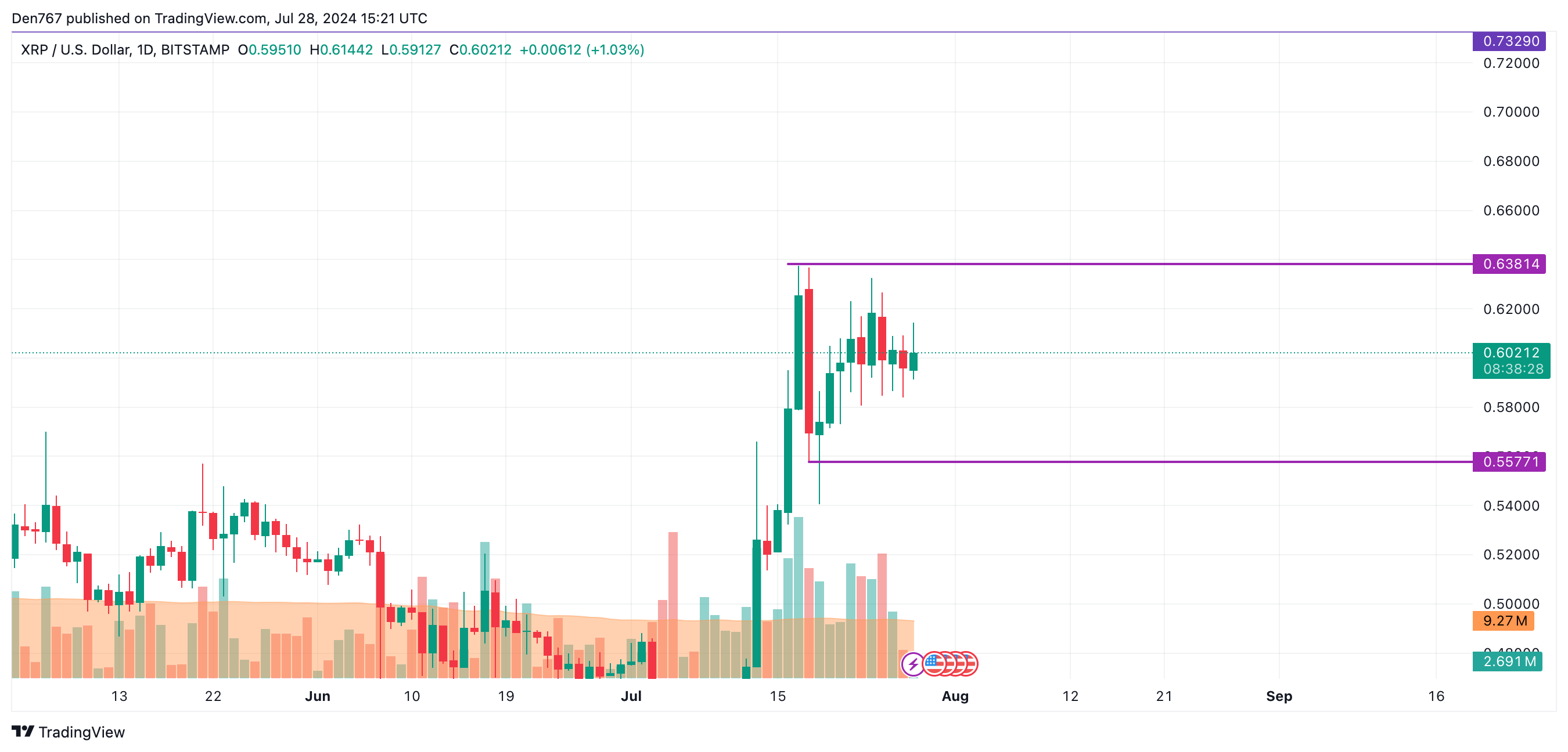 Previsão XRP para 28 de julho