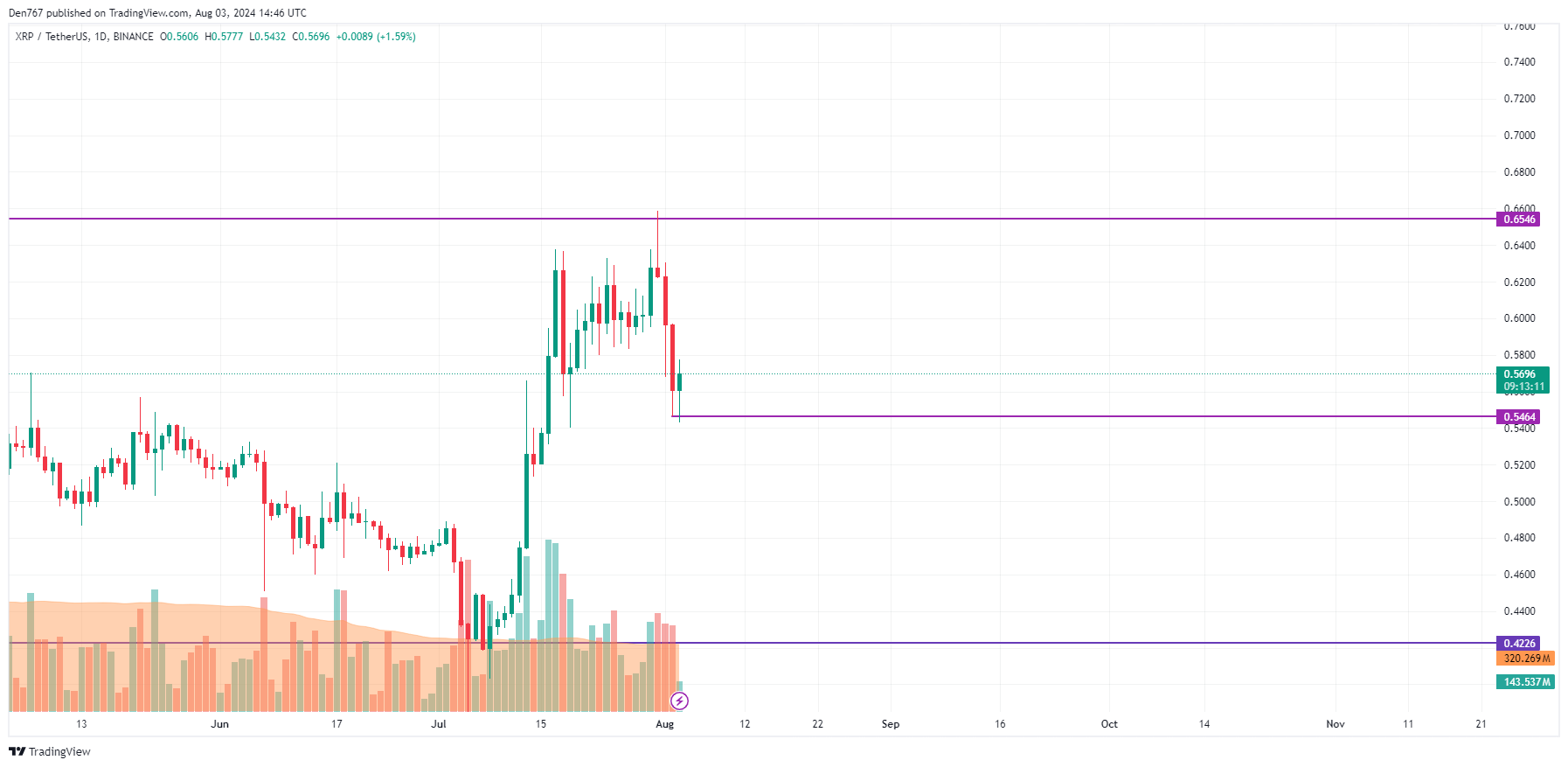 8월 3일 XRP 예측