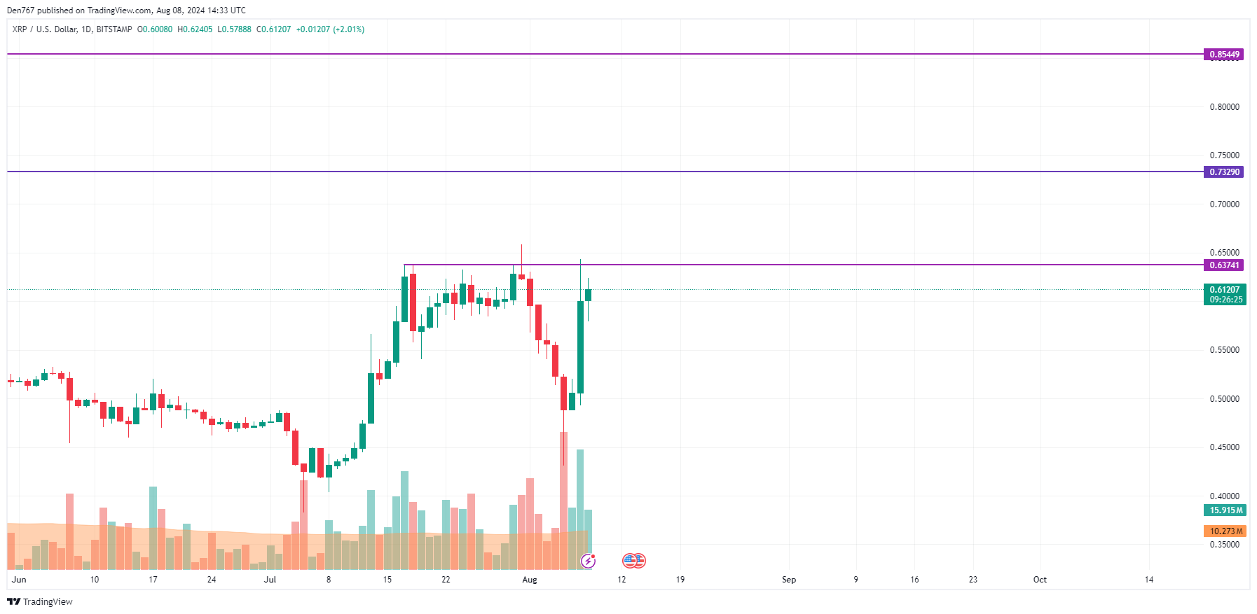 Predicción XRP para el 8 de agosto