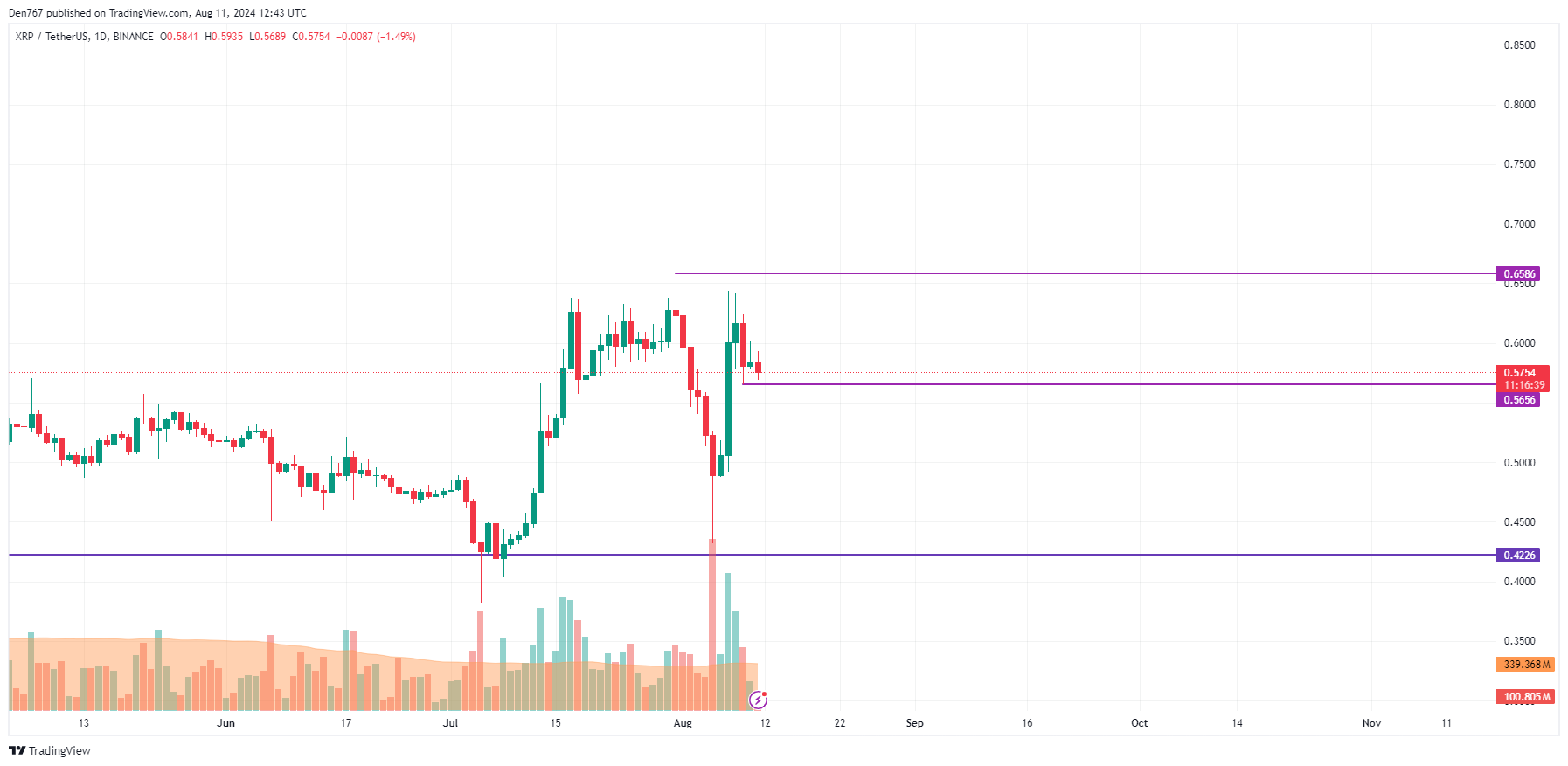 8月11日のXRP予測