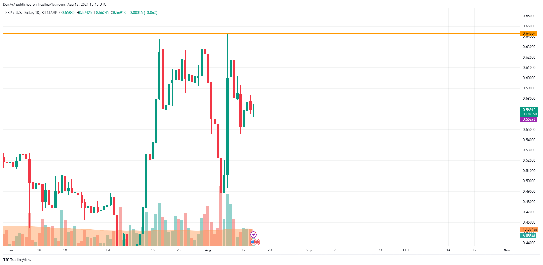 8월 15일 XRP 예측