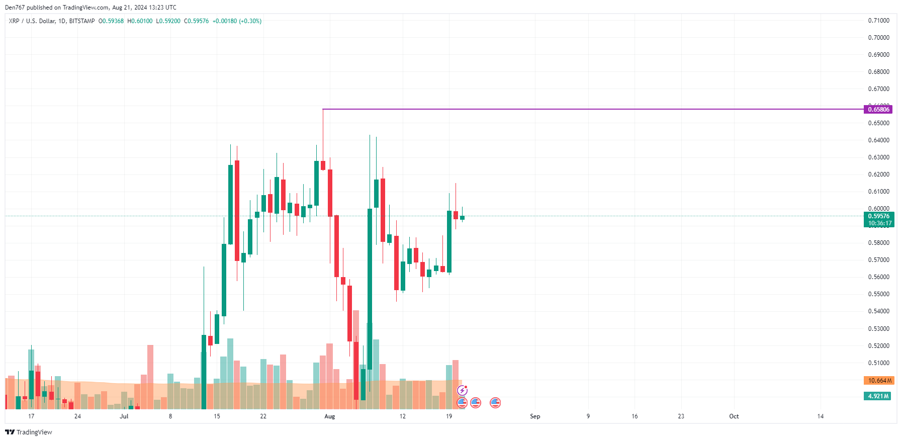 Prédiction XRP pour le 21 août