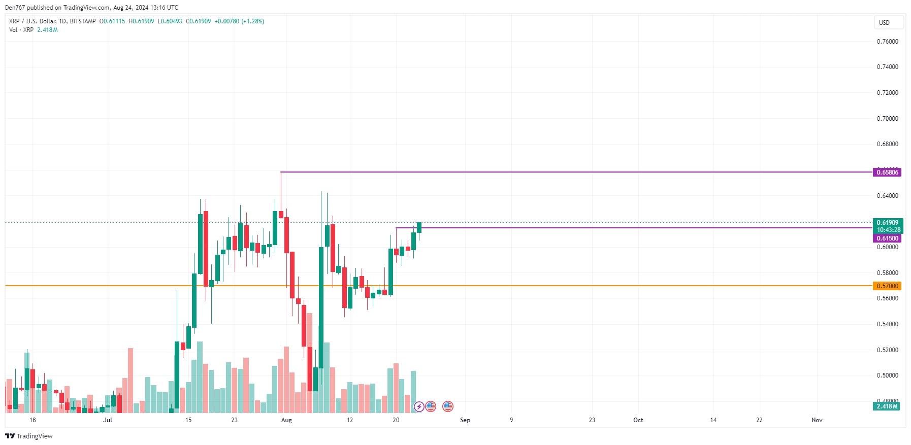 Predicción XRP para el 24 de agosto