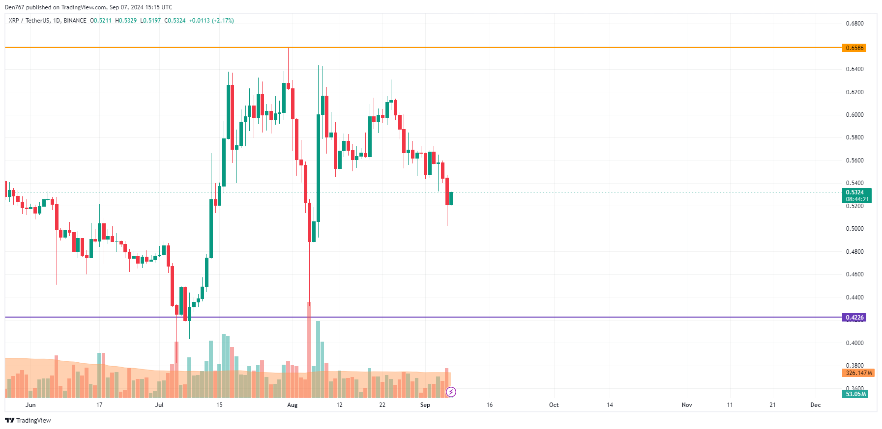 Predicción XRP para el 7 de septiembre