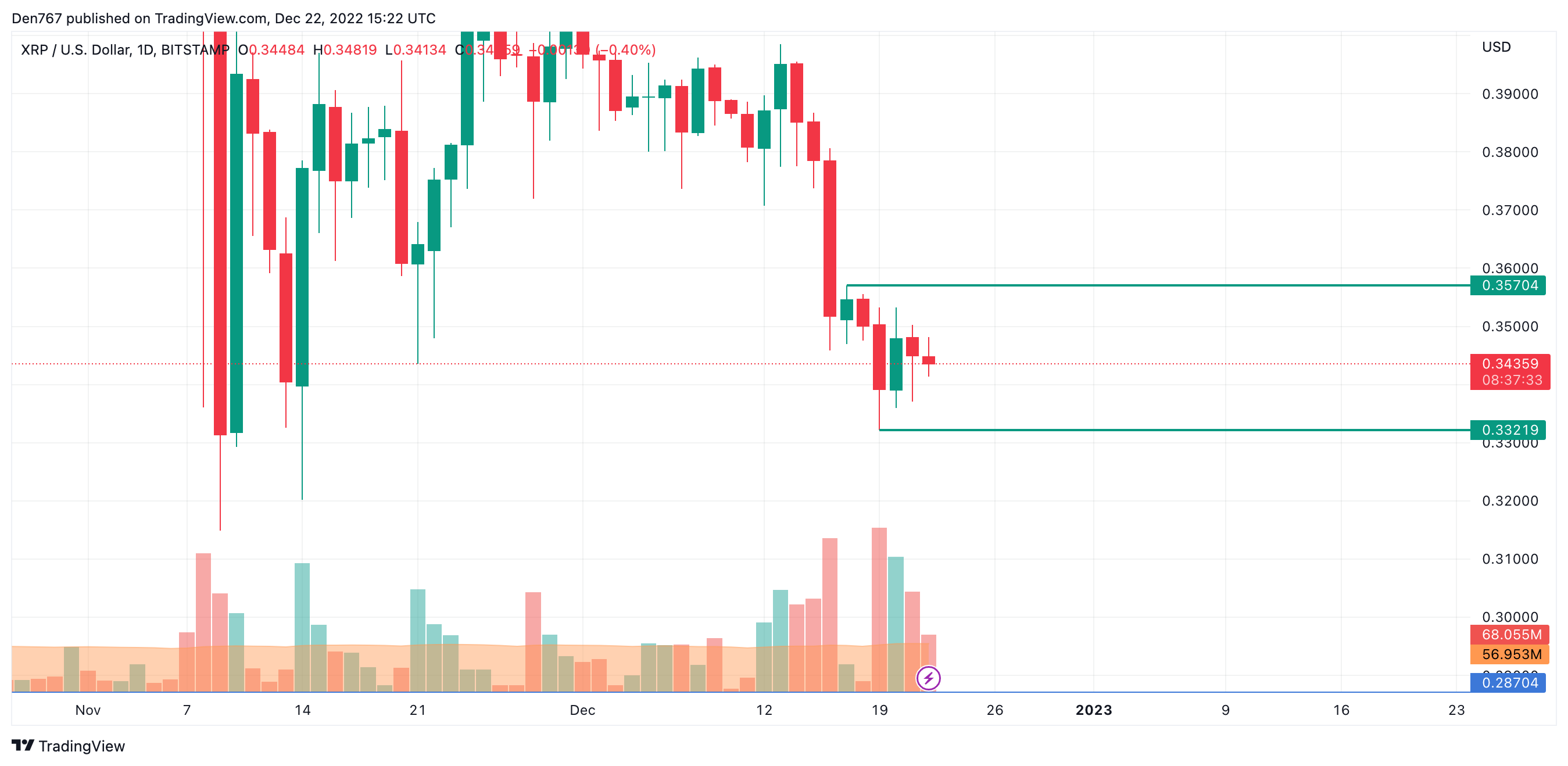 Графік XRP / USD па TradingView