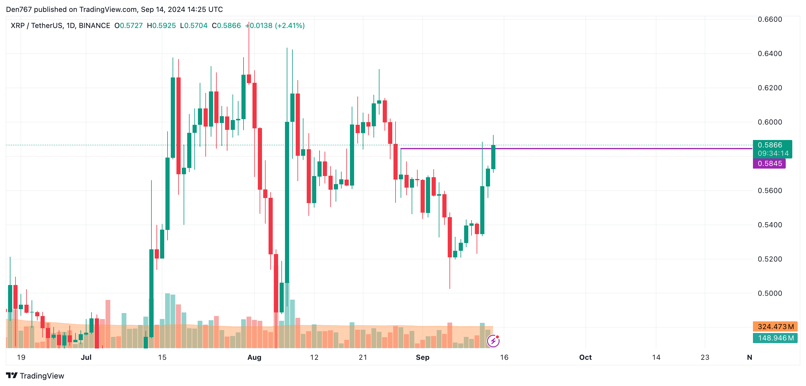 Predicción del precio de XRP para el 14 de septiembre