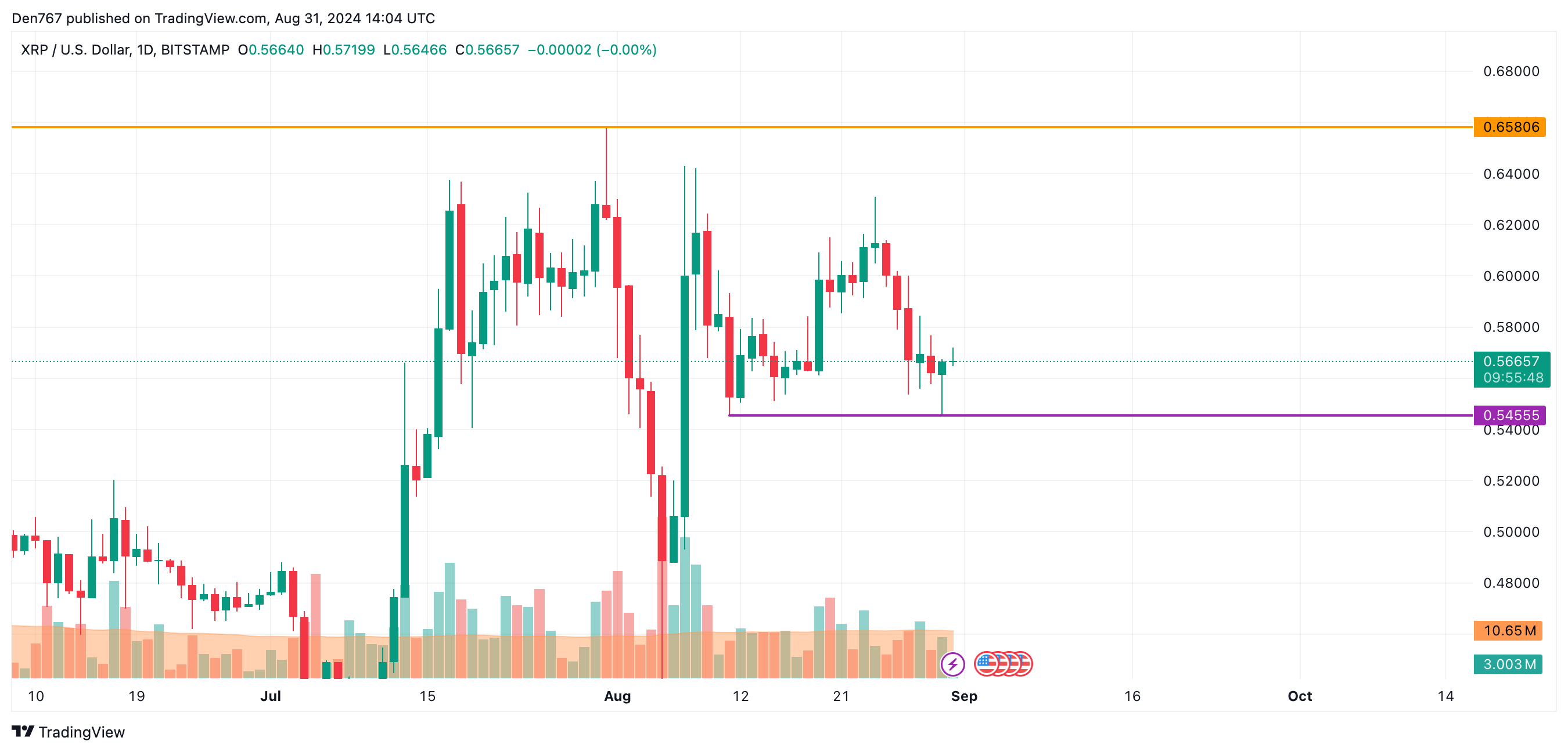 Prognoza XRP na 31 sierpnia