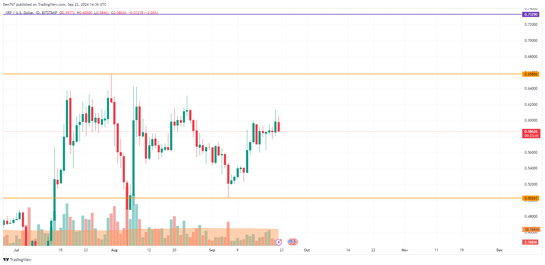 9月22日のXRP価格予測