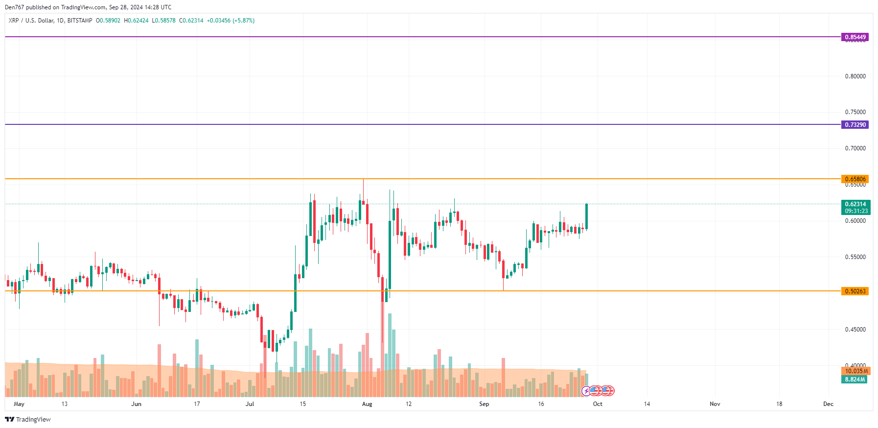 XRP Price Prediction for September 28