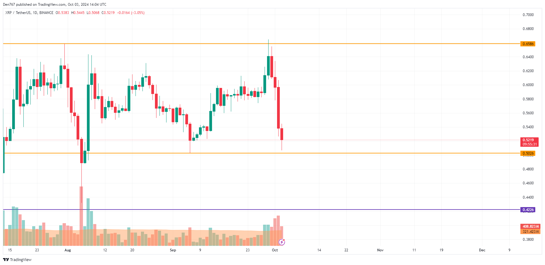 Prognoza cen XRP na 3 października