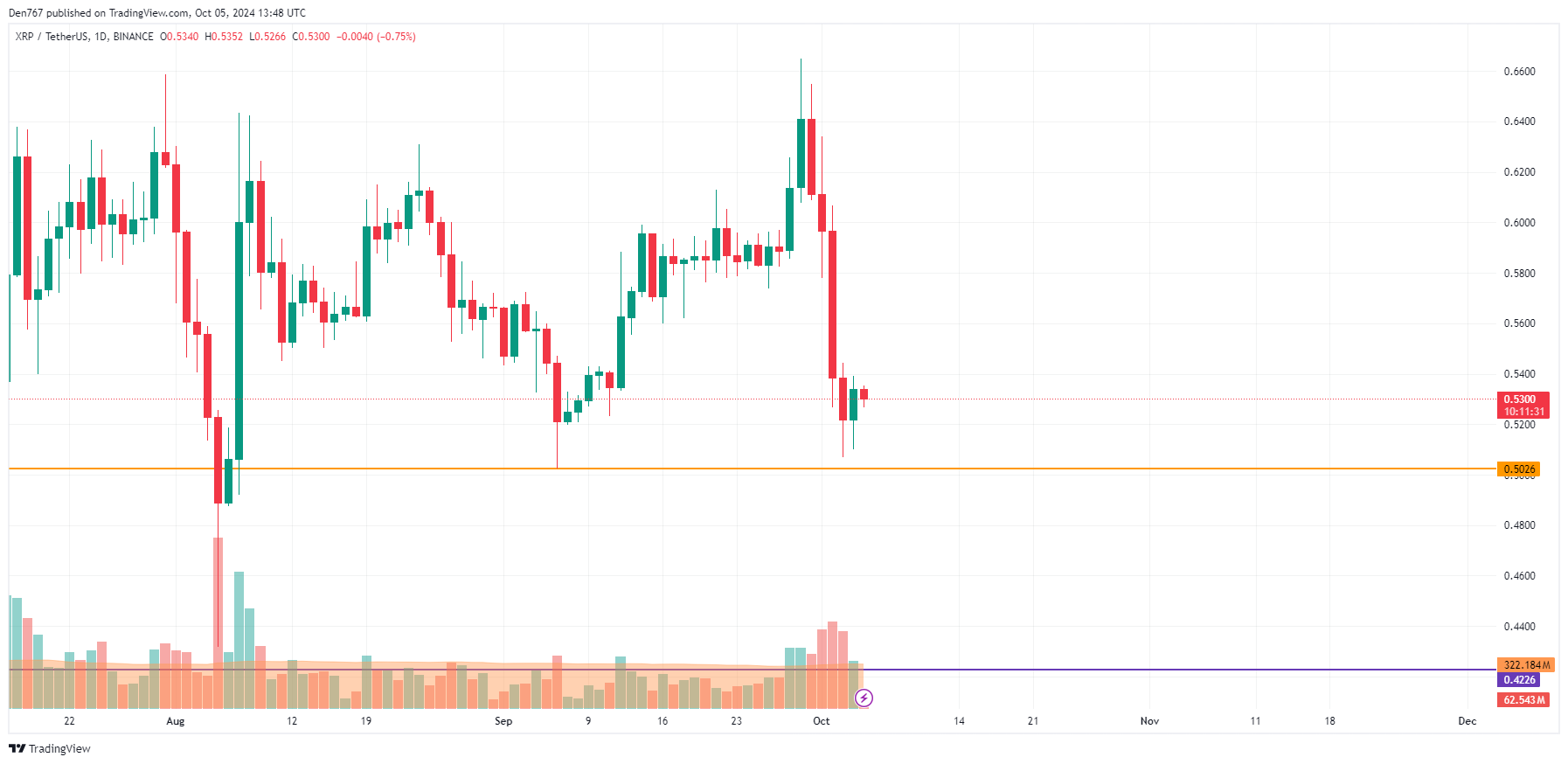 Prognoza cen XRP na 5 października