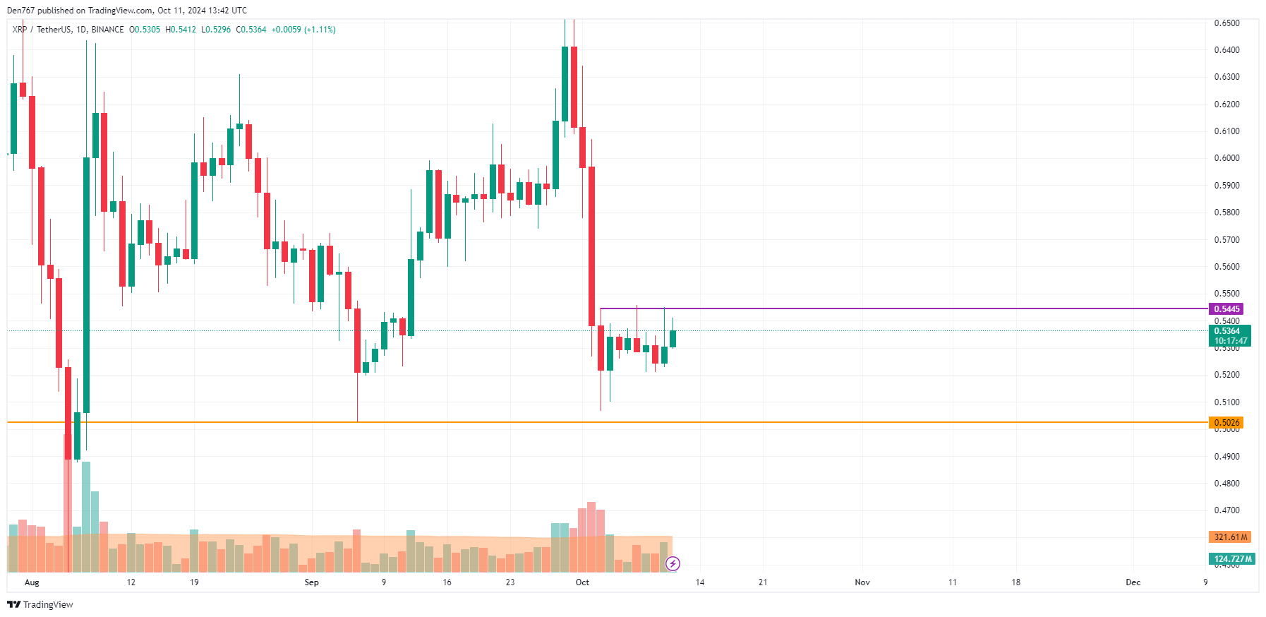 Прогноз цены XRP на 11 октября