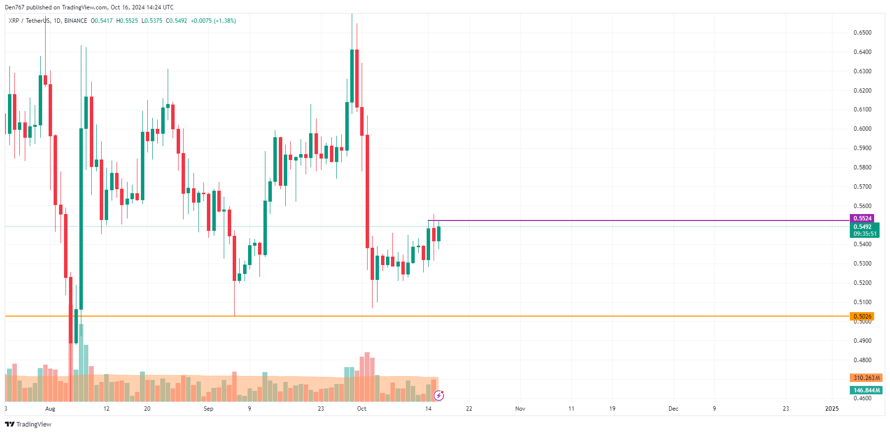 Prognoza cen XRP na 16 października