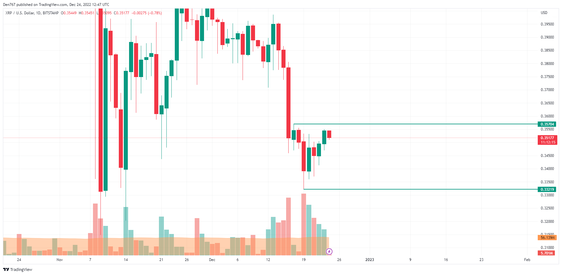 XRP/USD chart by TradingView