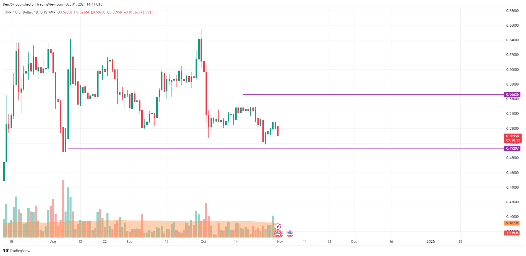 10월 31일 XRP 가격 예측