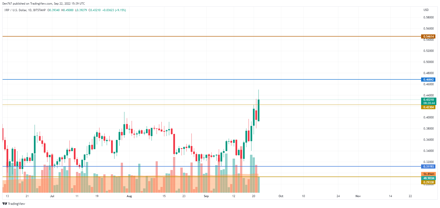 TradingView別XRP / USDチャート