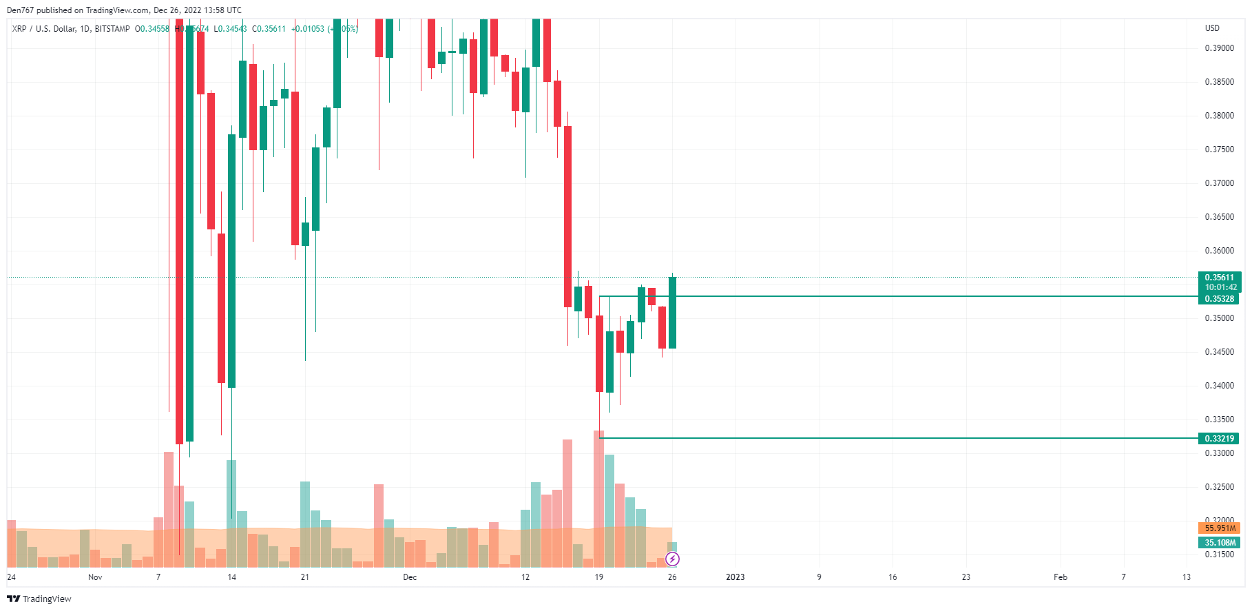 XRP/USD chart by TradingView