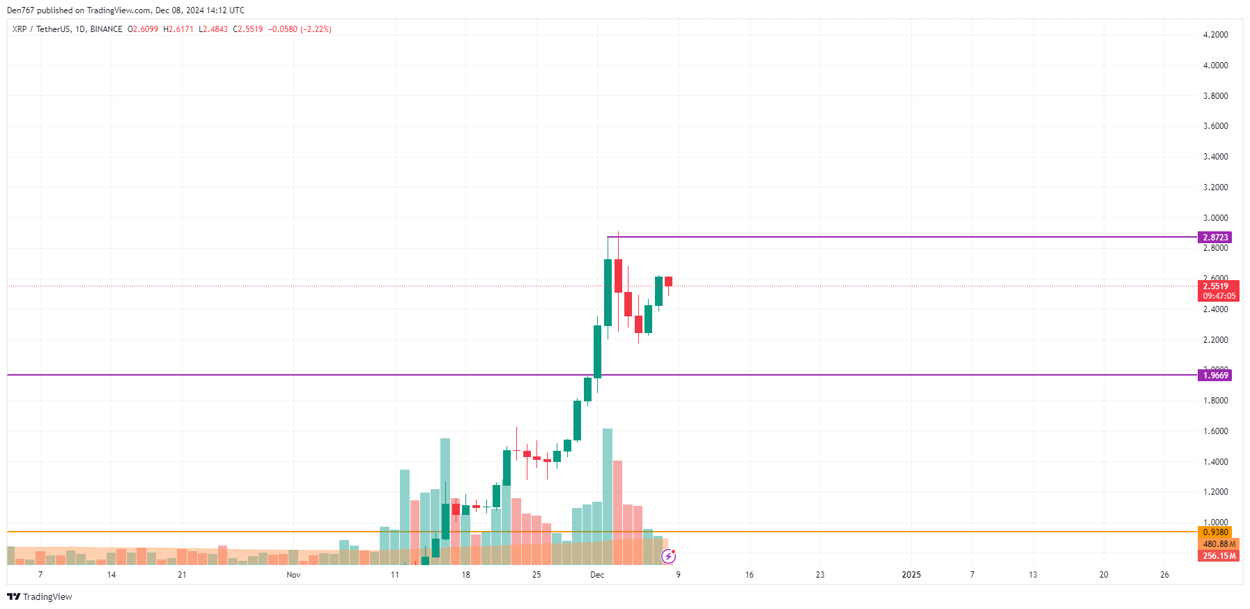 Прогноз цены XRP на 8 декабря