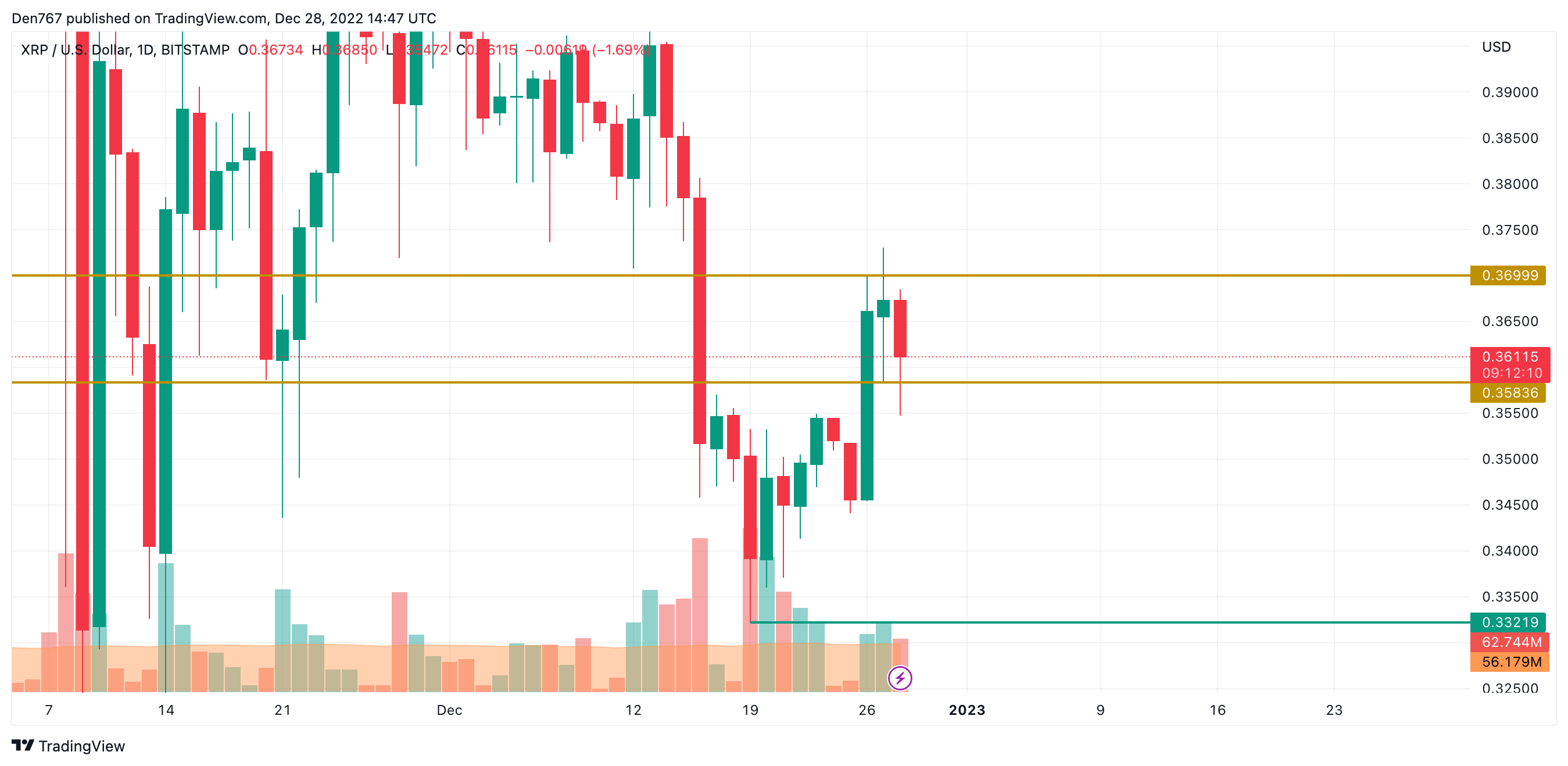 XRP/USD chart by TradingView