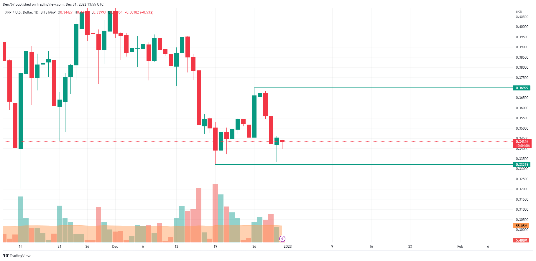 XRP / USD diagramma pēc TradingView