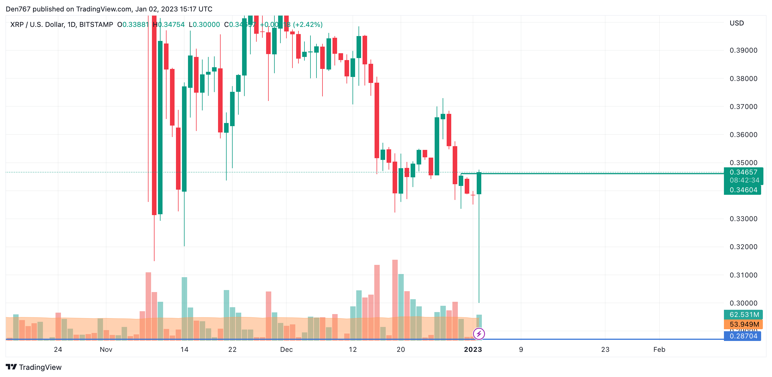 XRP / USD աղյուսակ TradingView- ի կողմից