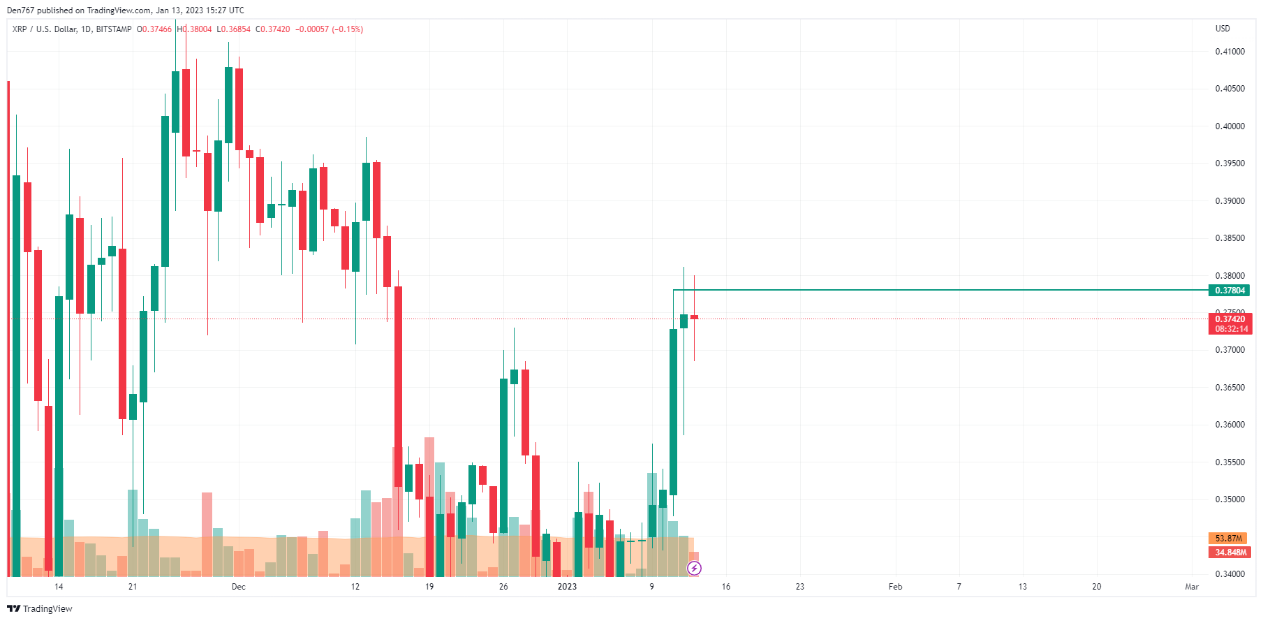 TradingView的XRP / USD圖表