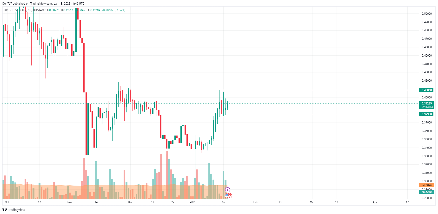 XRP/USD chart by TradingView