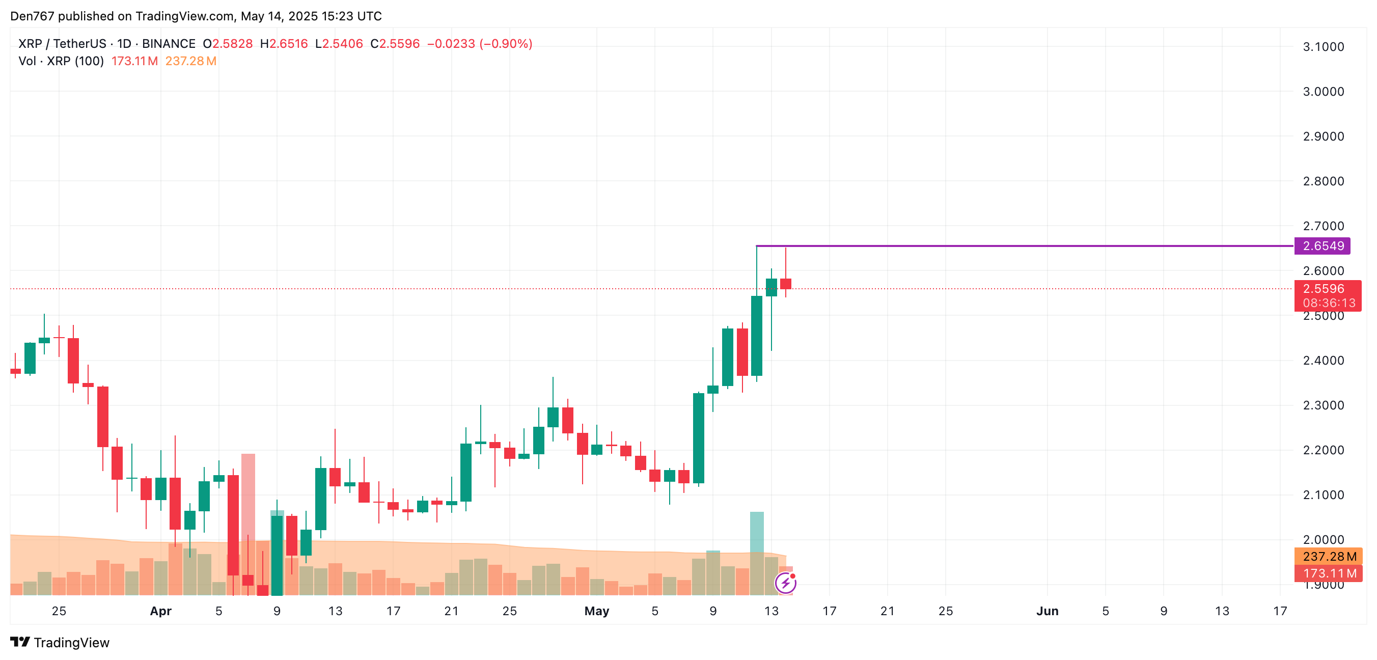 تخمین قیمت XRP برای 14 مه مقاله