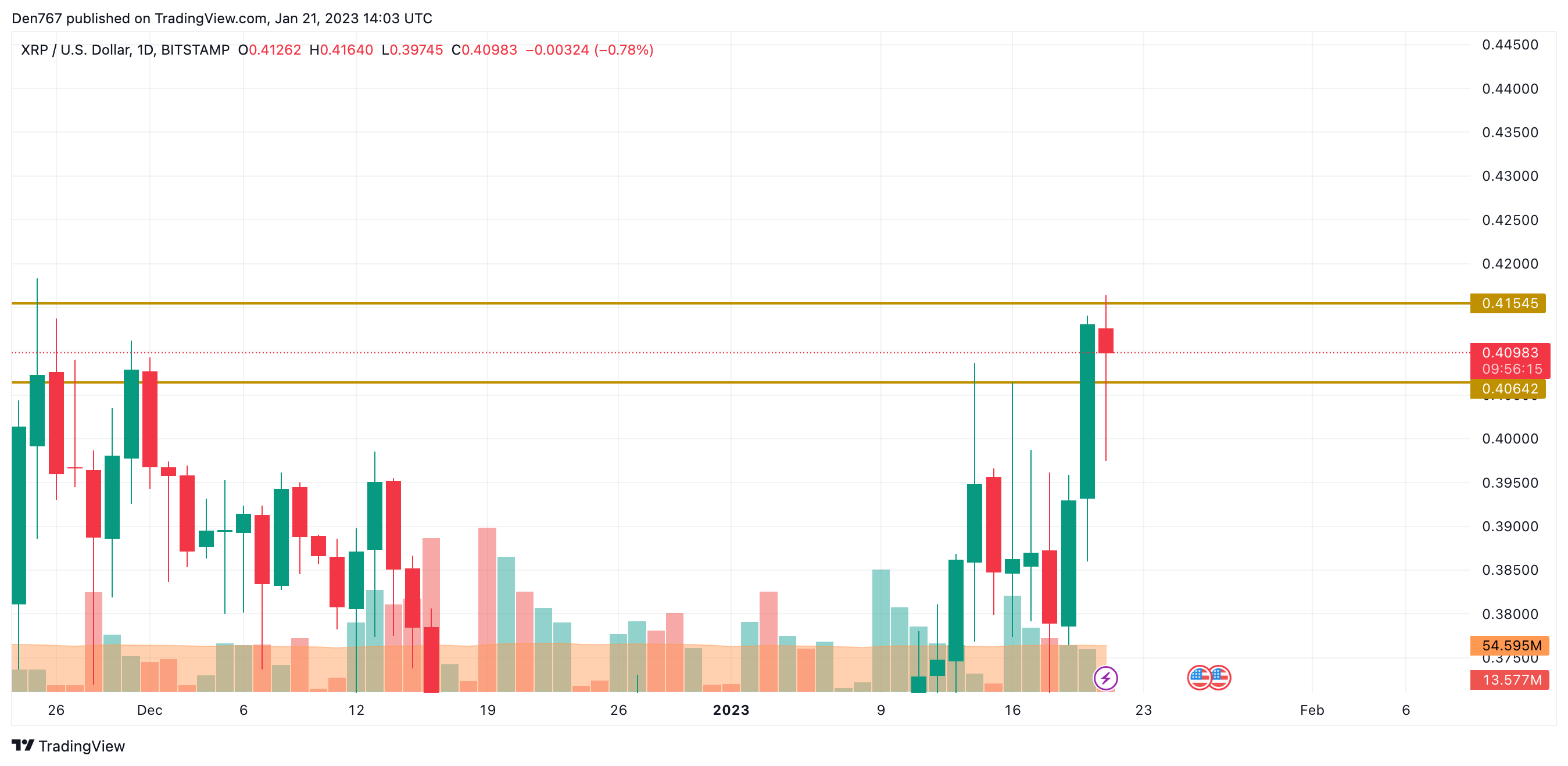 תרשים XRP / USD על ידי TradingView