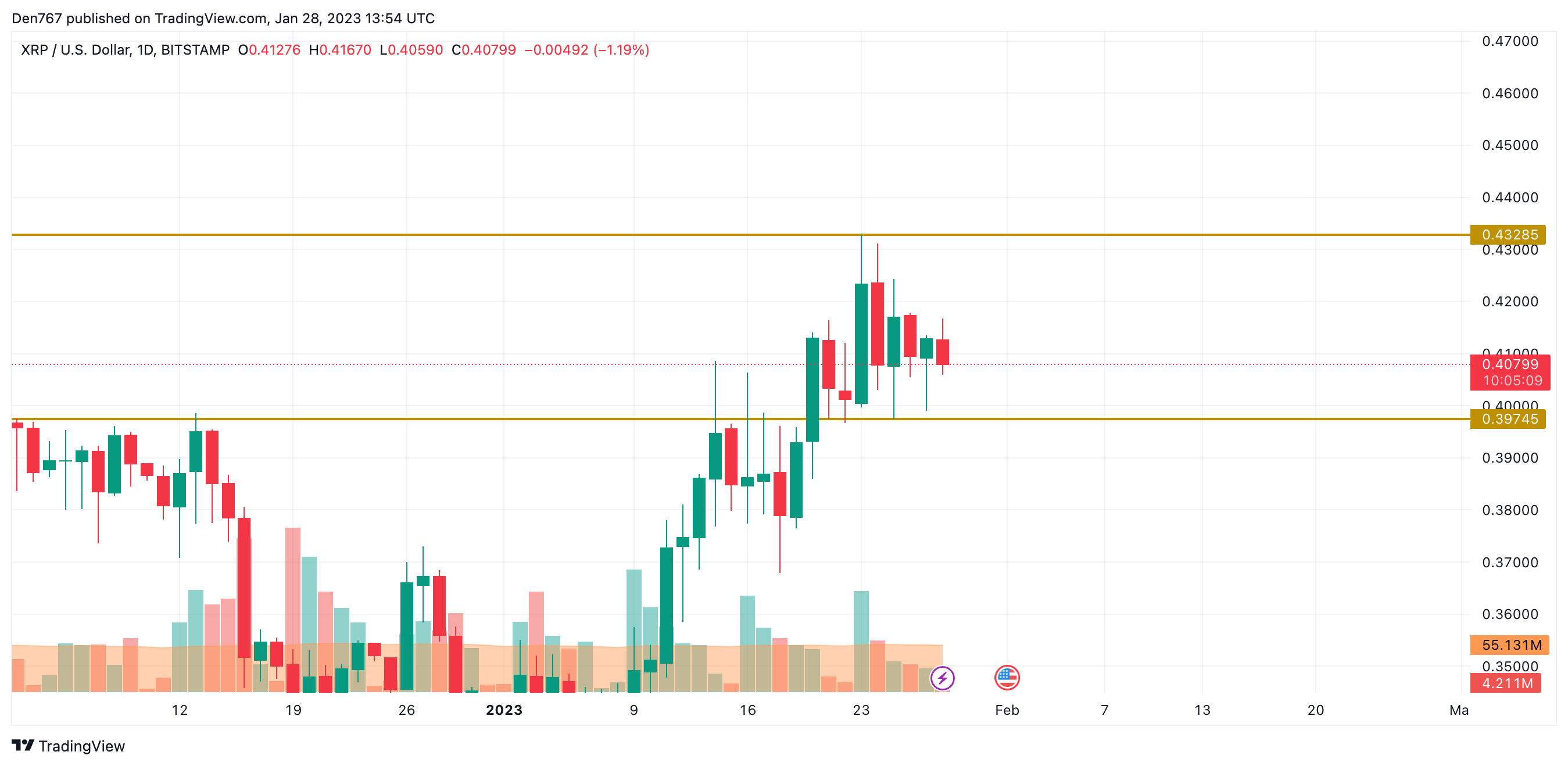 XRP/USD chart by TradingView